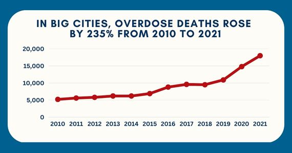 Line graph showing 235% increase in drug overdose deaths in big U.S. cities from 2010-2021